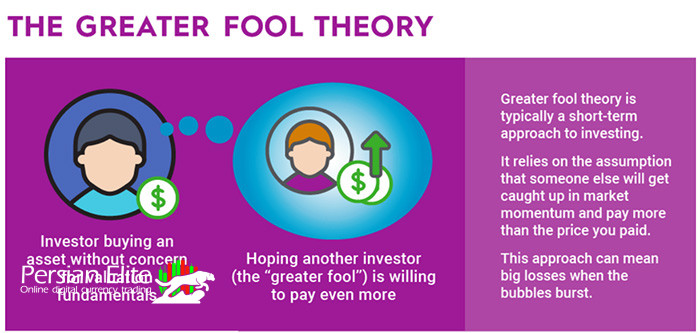 What Is the Greater Fool Theory